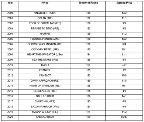 2000 guineas betting